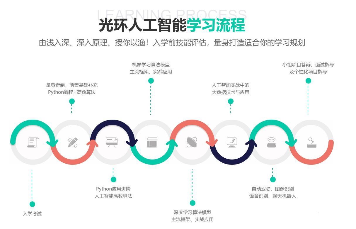 深圳高級(jí)AI人工智能入門(mén)到實(shí)戰(zhàn)培訓(xùn)班