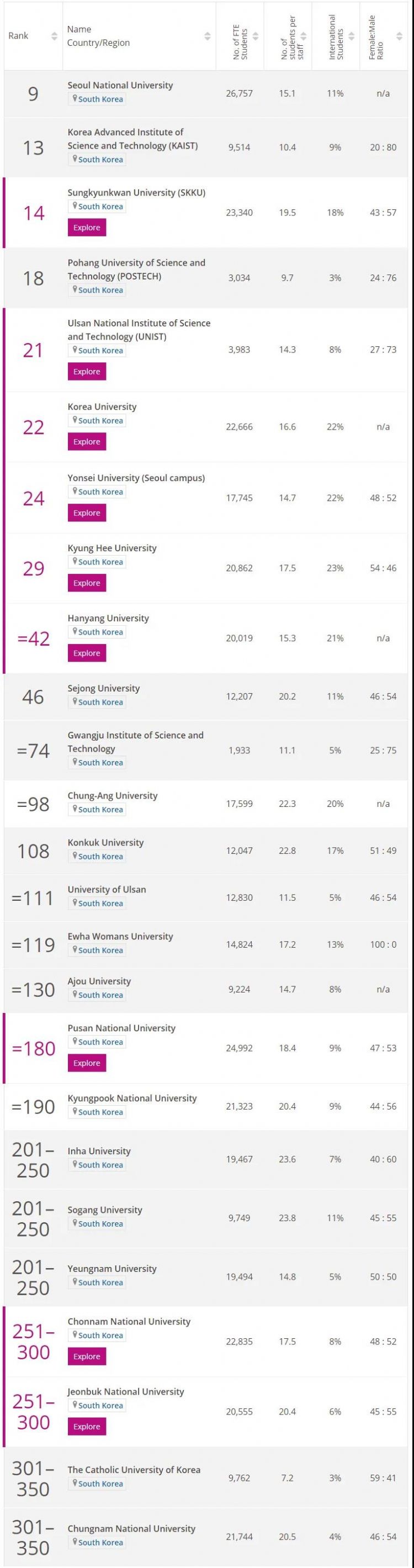 2021年度泰晤士亞洲大學(xué)排名發(fā)布，韓國(guó)院校排名亮眼！