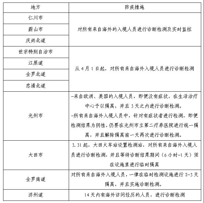 速報(bào)！韓國(guó)入境隔離政策更新