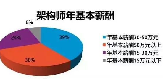 架構(gòu)師月薪如何？年薪是多少呢？