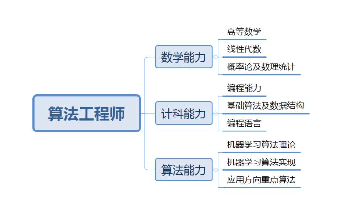 java算法工程師的職責(zé)是什么？前景如何？