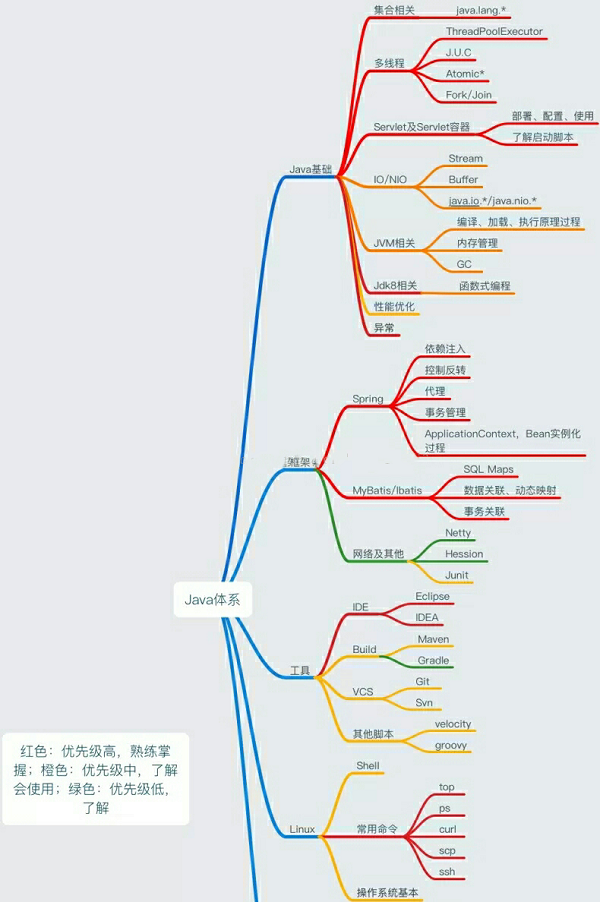 java自學(xué)路線是什么樣的？