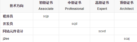 Java認(rèn)證費用一般是多少？