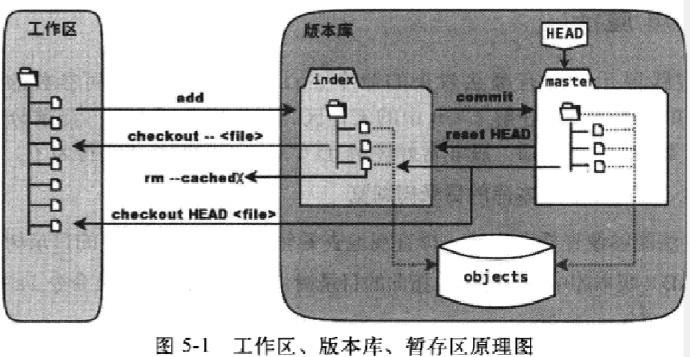 git權(quán)威指南是什么？git權(quán)威指南讀后感