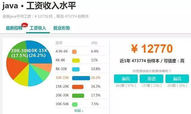 java就業(yè)前景和工資待遇如何？學(xué)java就業(yè)怎么樣？