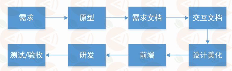 java項目開發(fā)過程是怎樣的？有哪些開發(fā)工具？