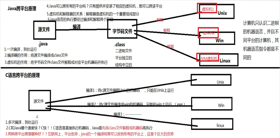 java語(yǔ)言的跨平臺(tái)特點(diǎn)是由什么保證的？有什么用嗎？