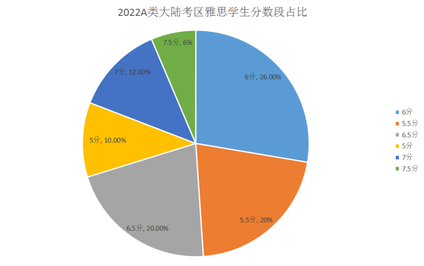 2022雅思數(shù)據(jù)報(bào)告出爐，你被平均了嗎？
