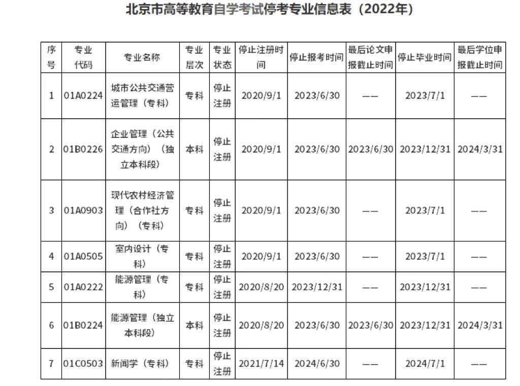 北京市2022年有哪些自考專業(yè)停考