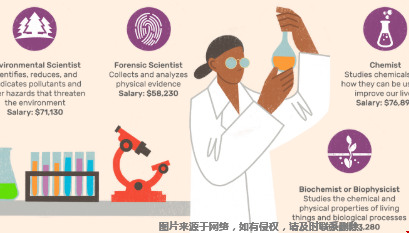 美國(guó)本科學(xué)物理與生命科學(xué)專業(yè)好就業(yè)嗎？